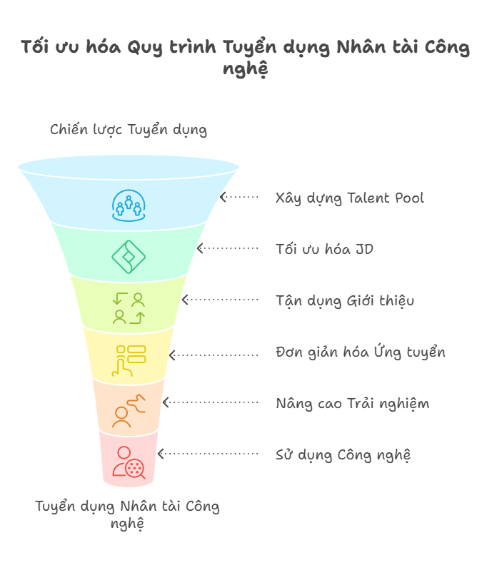 8 Chiến lược đột phá cải tiến quy trình tuyển dụng nhân tài công nghệ